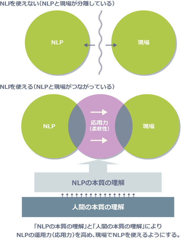 「NLPの本質の理解」と「人間の本質の理解」